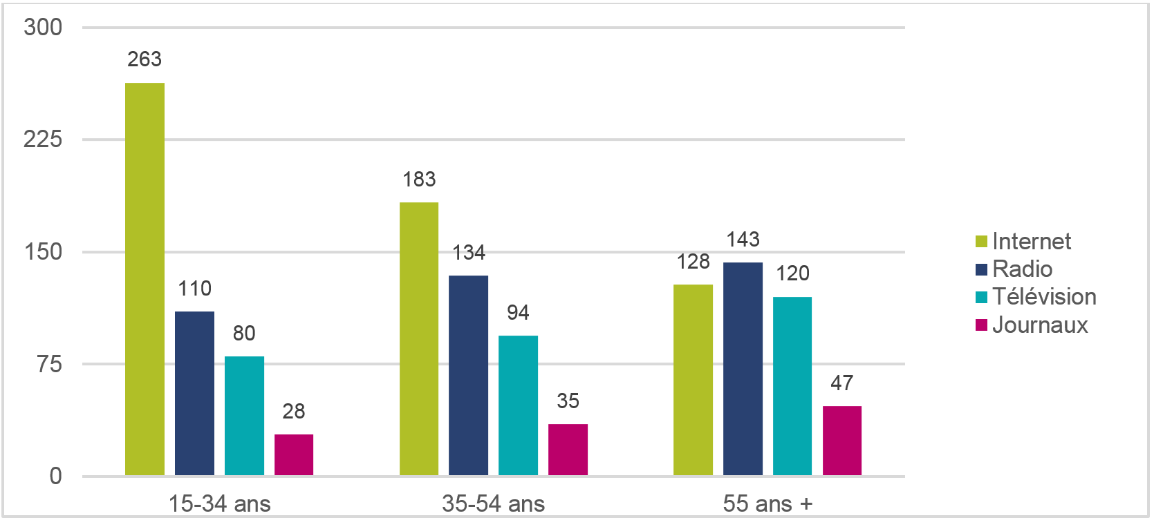 Utilisation quotidienne moyenne de l'internet, de la radio, de la télévision et des journaux, selon l'âge, en minutes (2015)